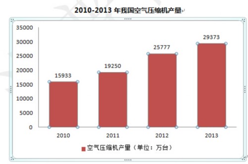 螺桿式空壓機將成為空氣壓縮機的主流產品